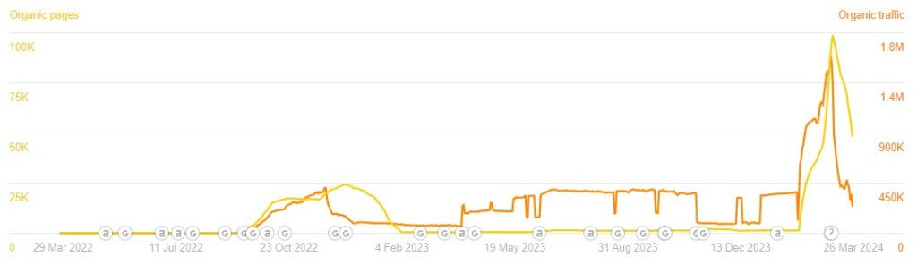 At one point, users of LeadkedZone spiked, but a Google algorithm update seems to have killed that. 